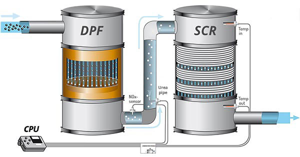 Schéma DPF a SCR